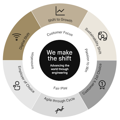 An illustration in the form of a circle divided into different parts showing Sandvik's purpose, core values and strategic objectives